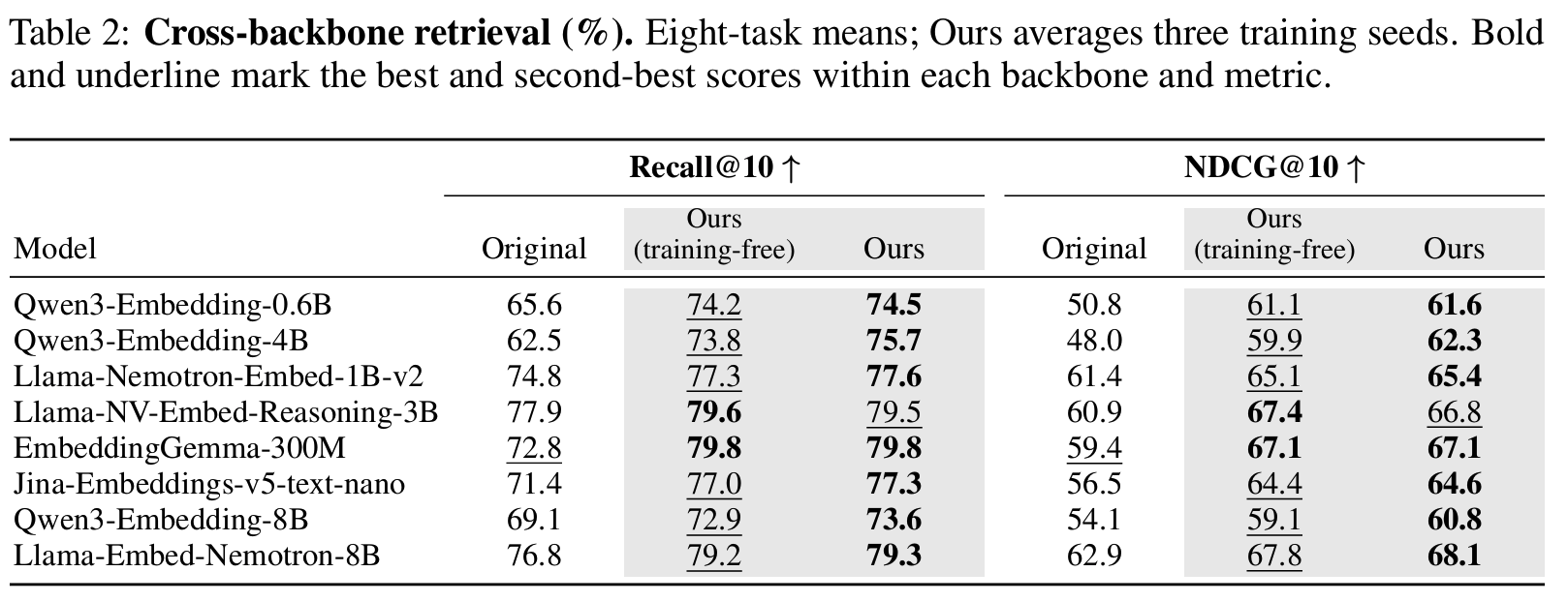 Cross-backbone retrieval (Tab 2)