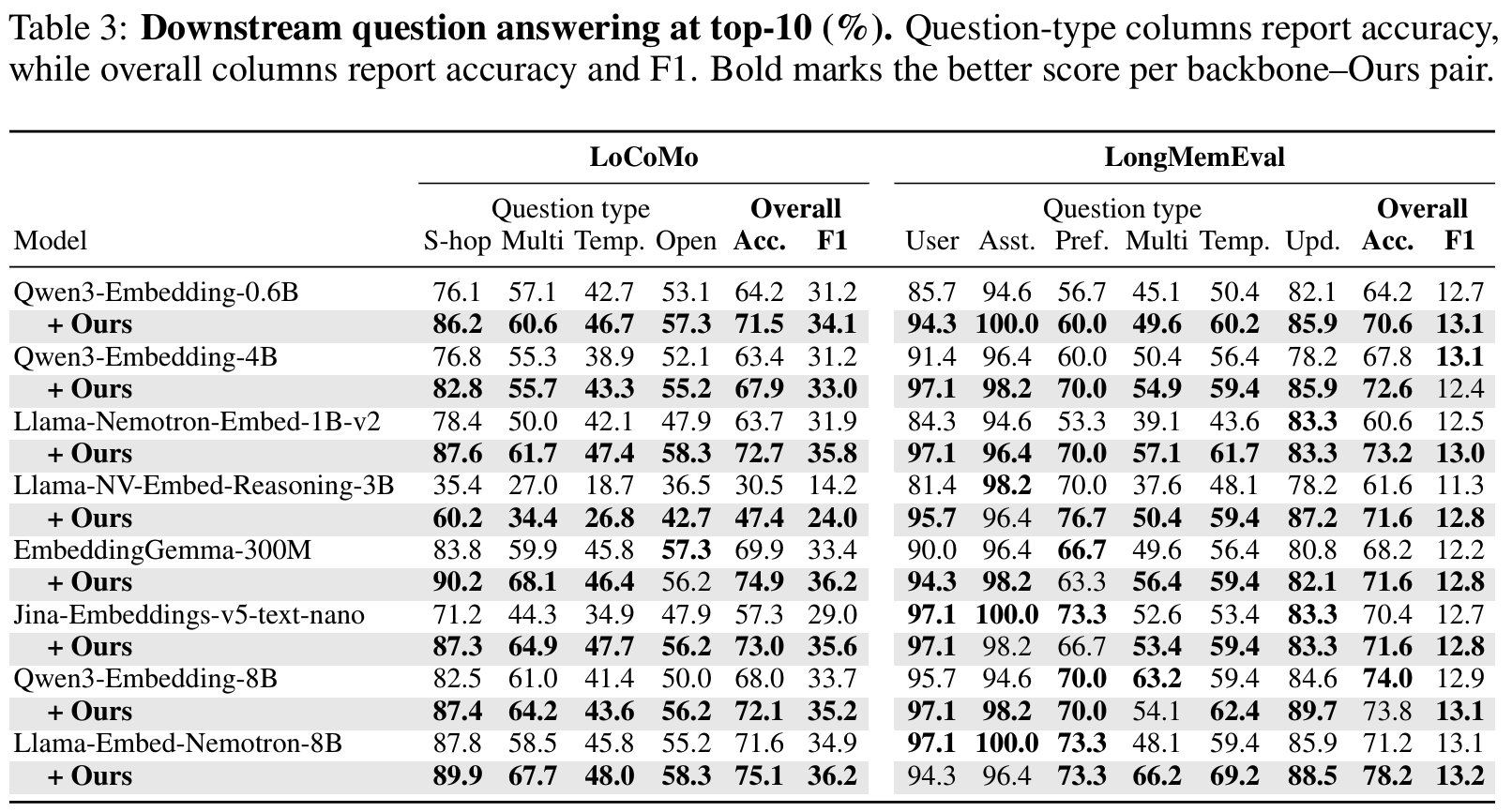 Downstream question answering (Tab 3)