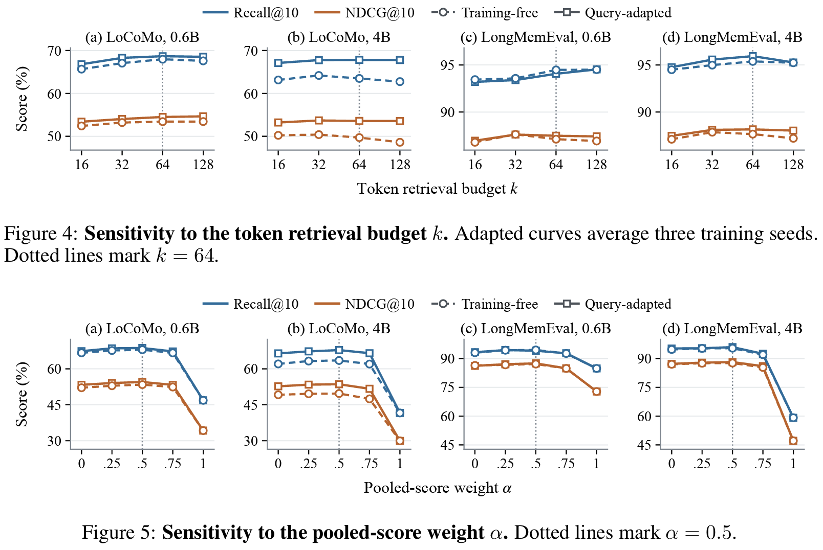Sensitivity analyses (Fig 3, 4, 5)