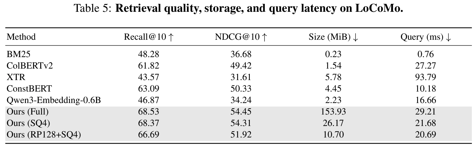 Retrieval quality, storage, and latency (Tab 5)