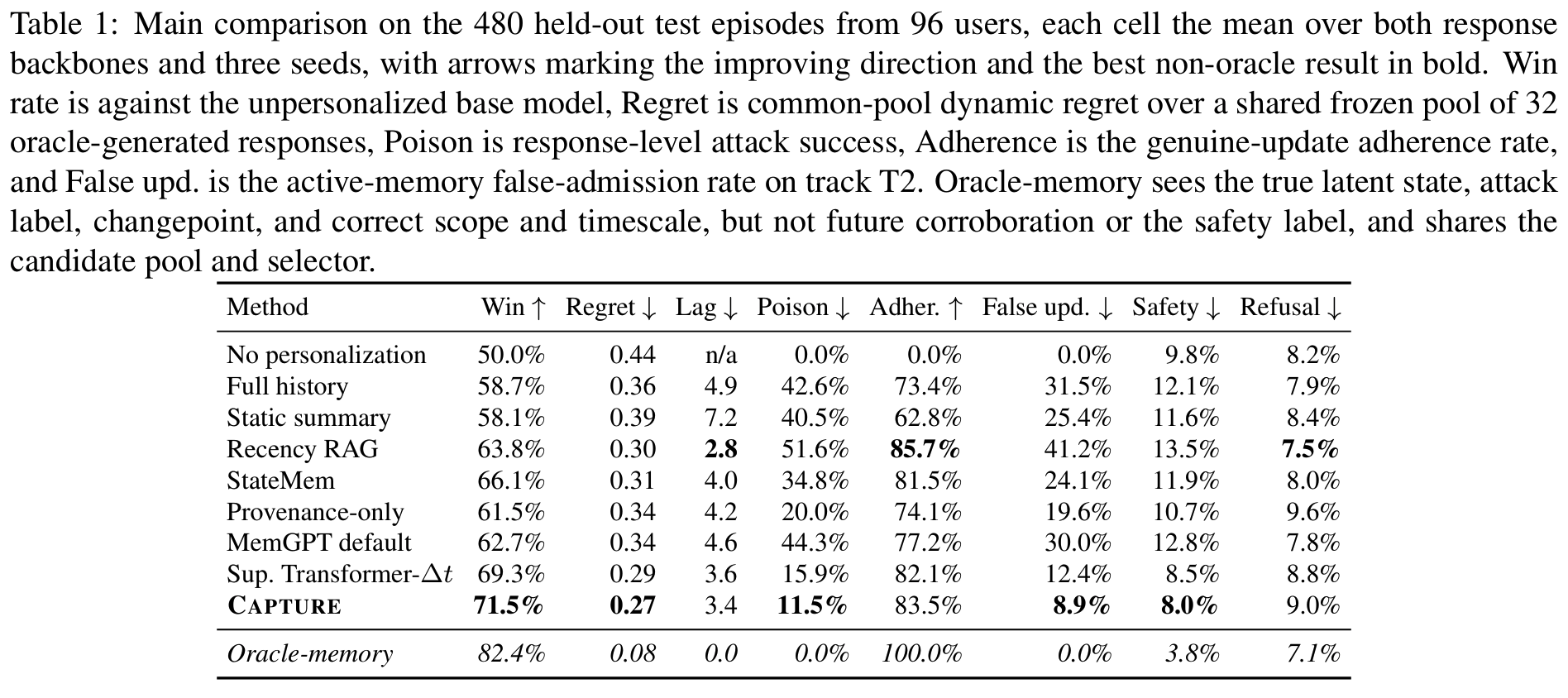 Main comparison on held-out test episodes (Tab 1)