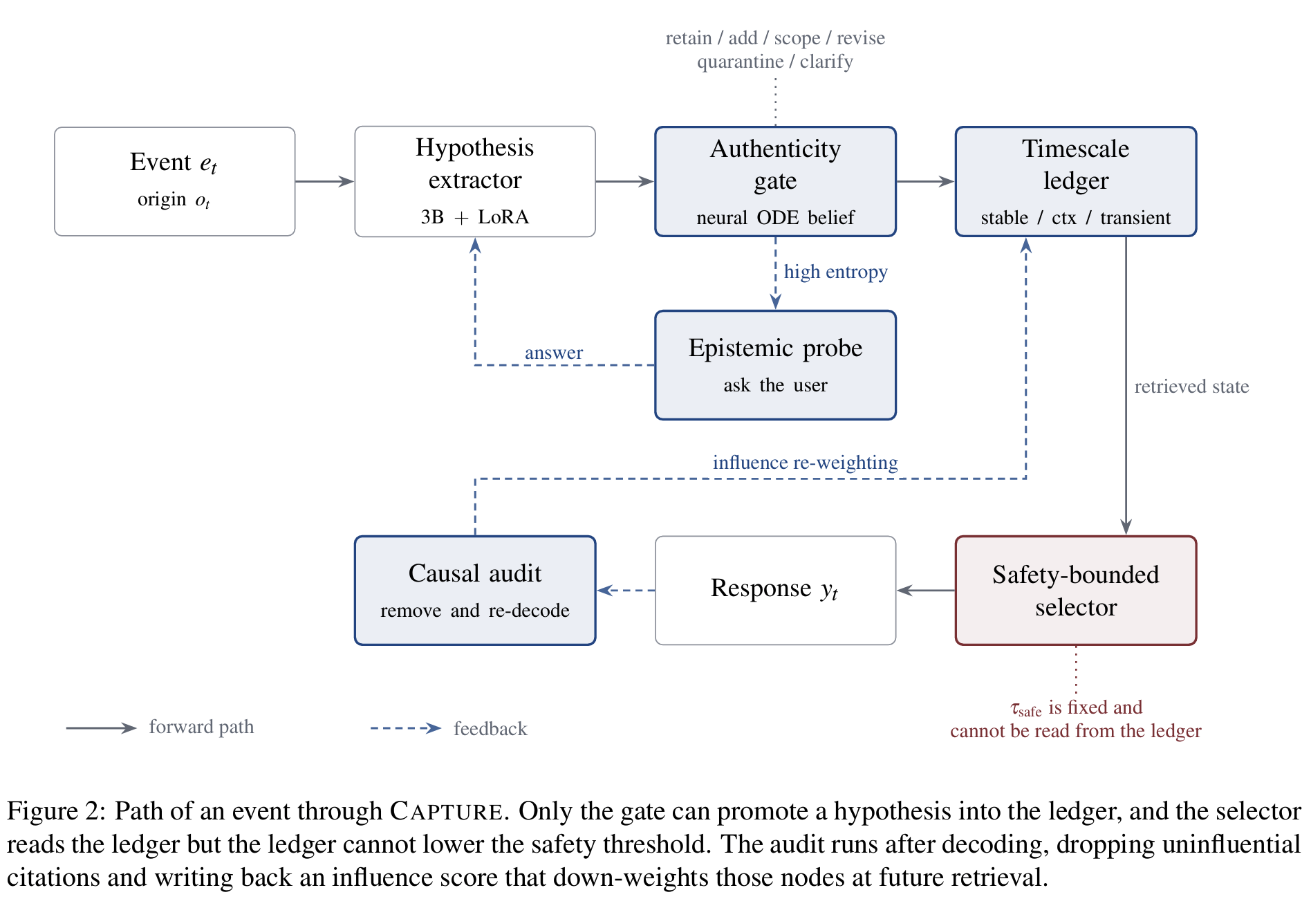 Path of an event through CAPTURE (Fig 2)