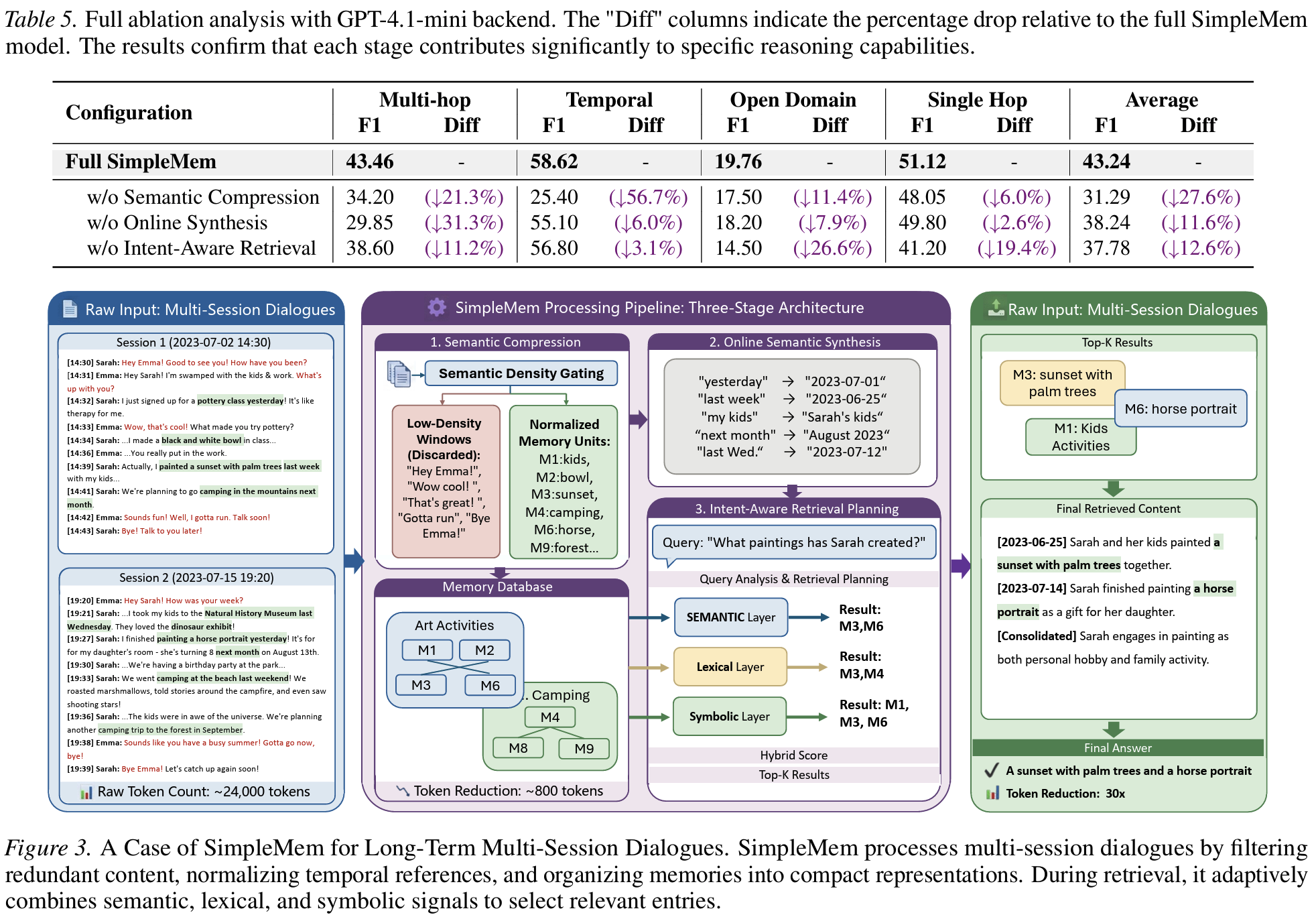 Table 5 / Figure 3
