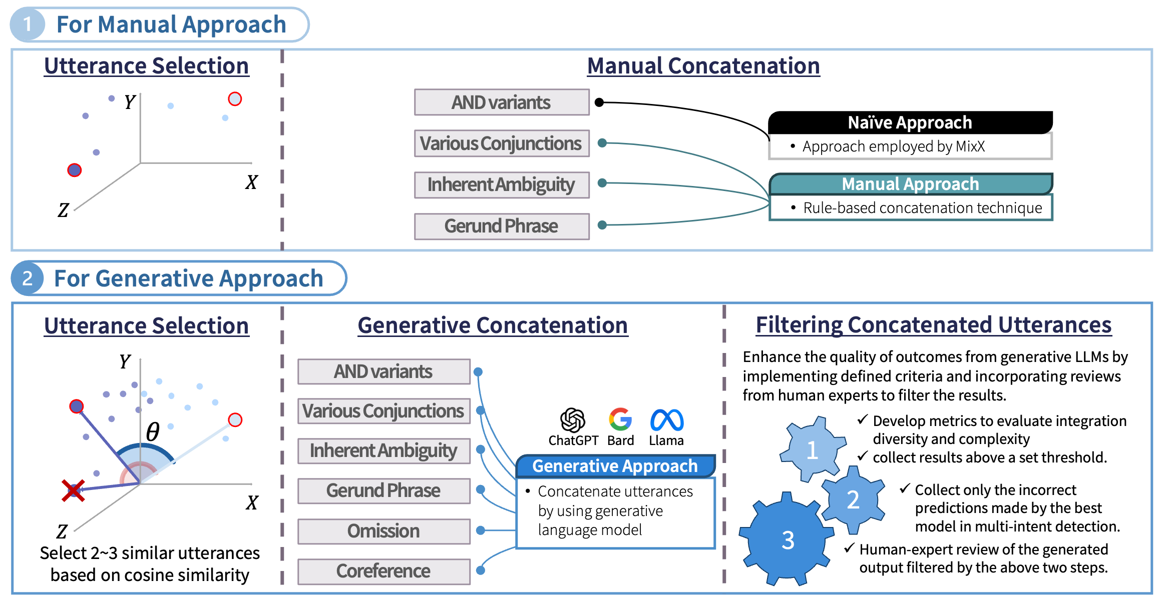 BlendX construction approaches