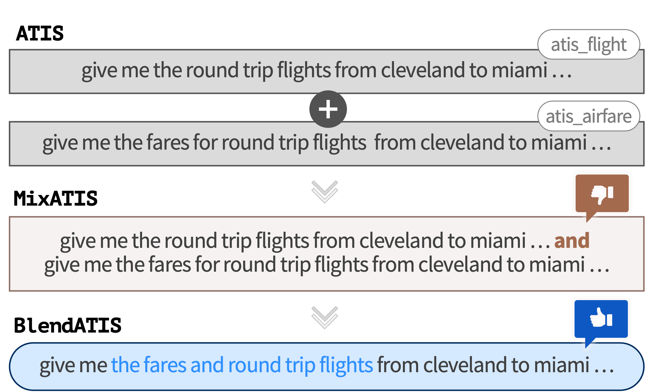 Motivation for multi-intent detection in BlendX
