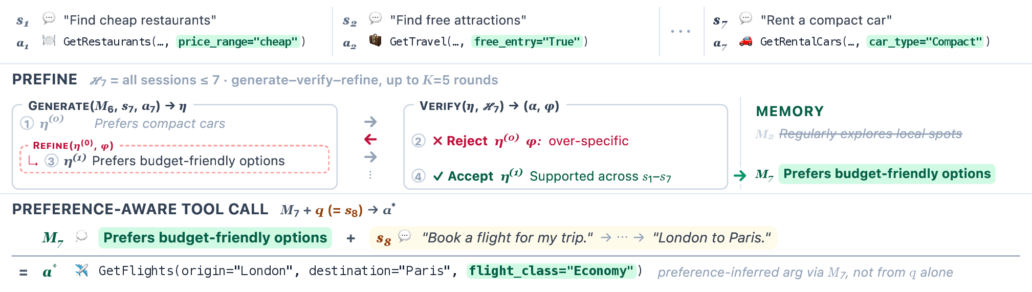 PRefine generate–verify–refine loop