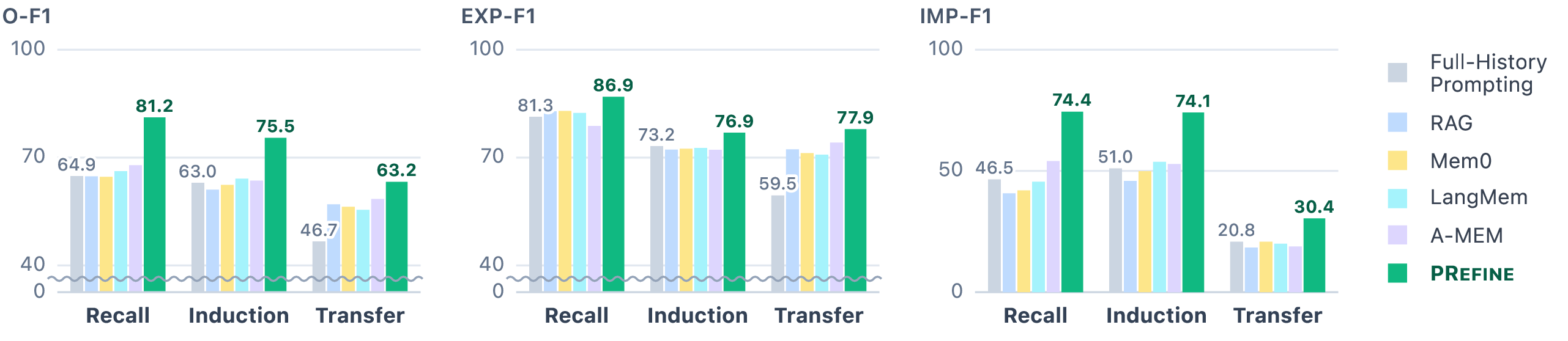 O-F1, EXP-F1, and IMP-F1 across three reasoning types