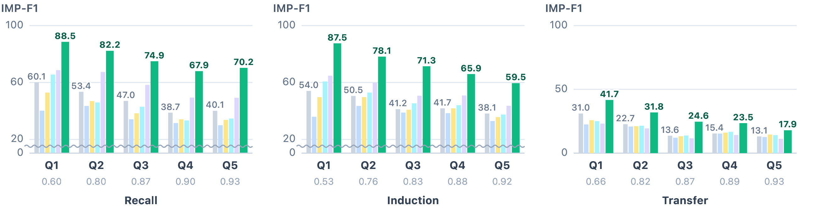 IMP-F1 across interference quintiles