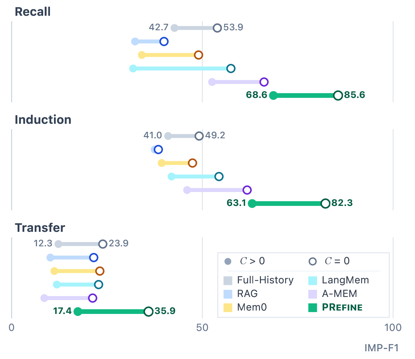 IMP-F1 with and without competing evidence