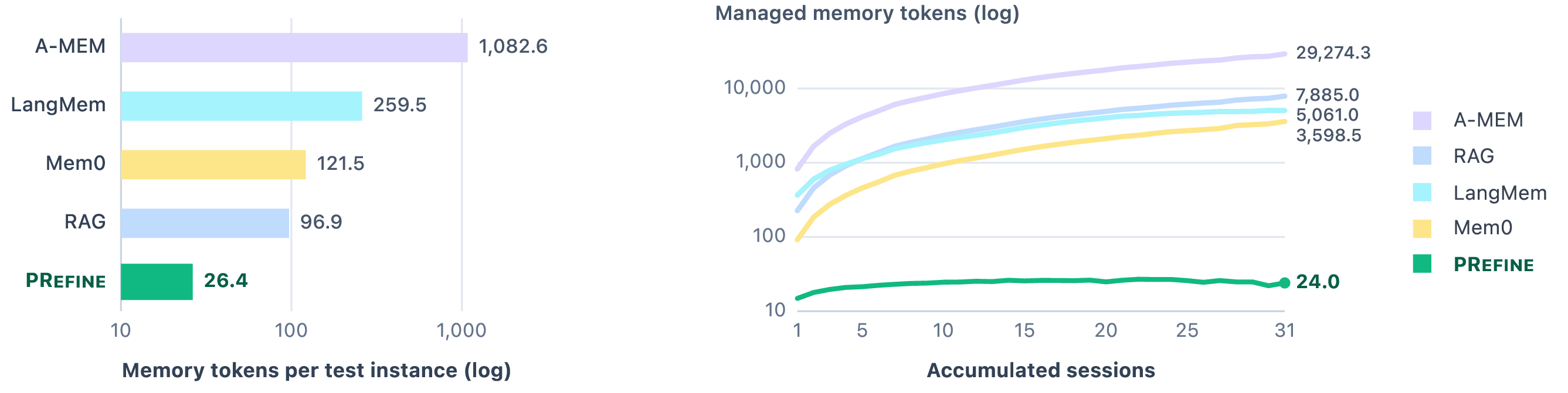 Test-time memory footprint