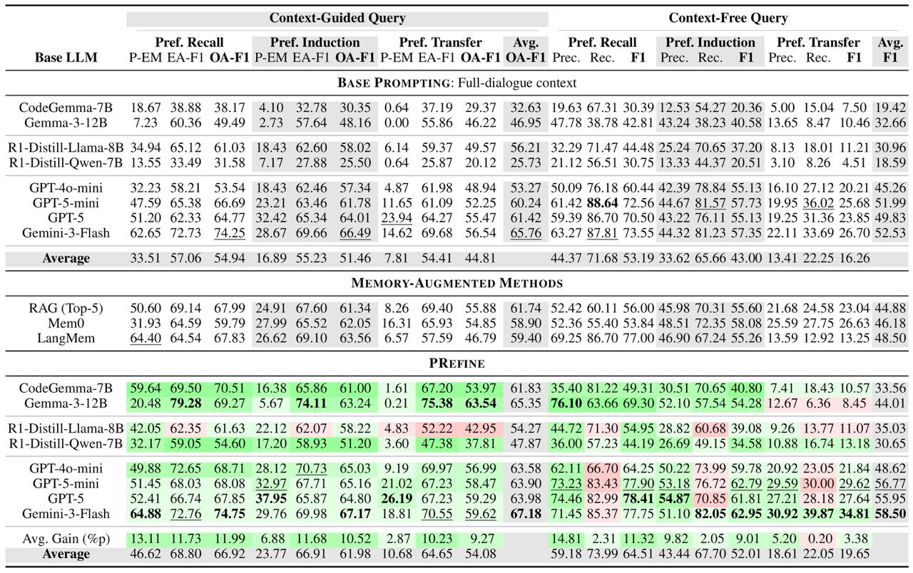 Main results table: 8 LLMs × {Recall, Induction, Transfer} × {Base, +PRefine}, P-EM