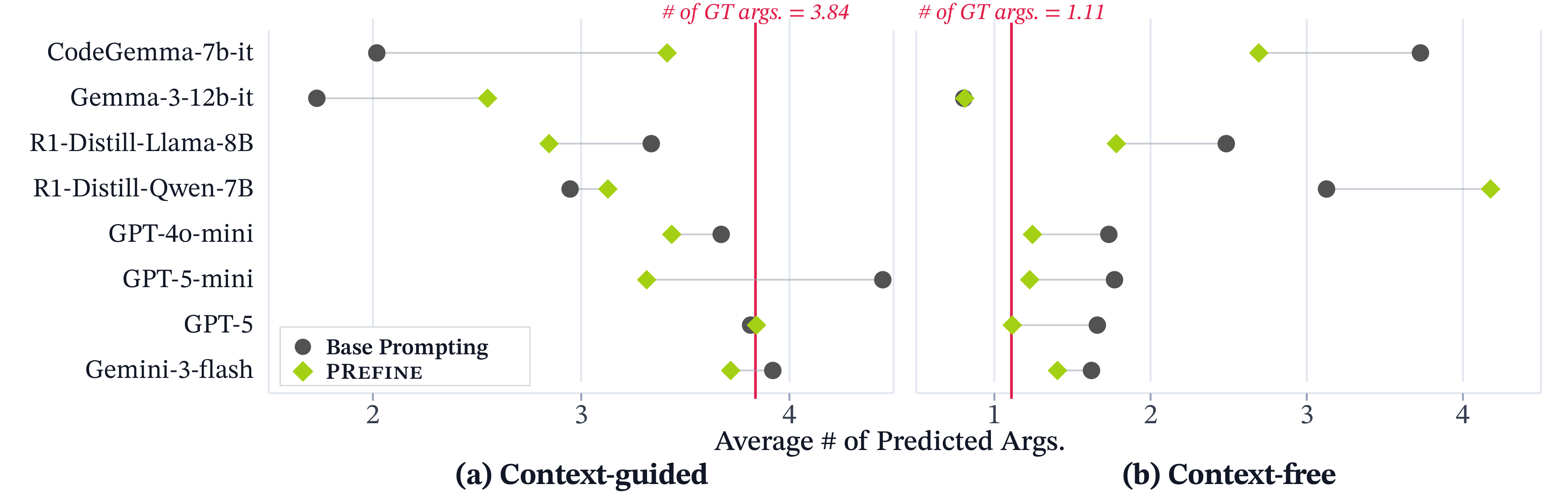 Predicted API argument count