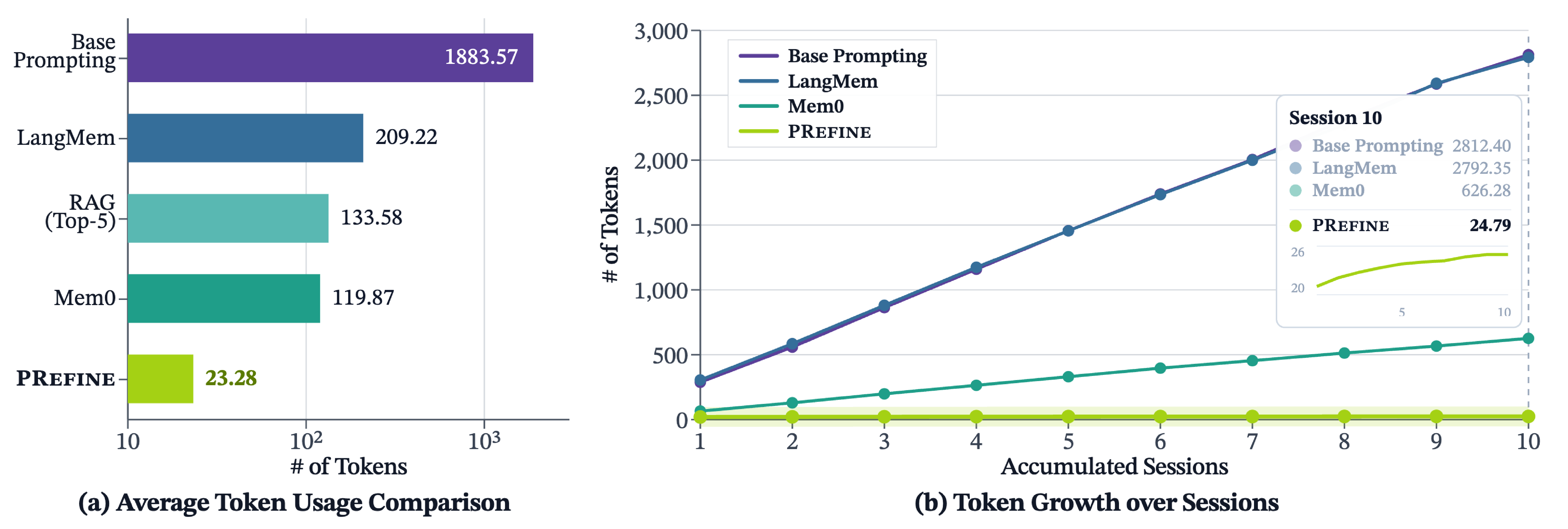 Memory footprint and token efficiency