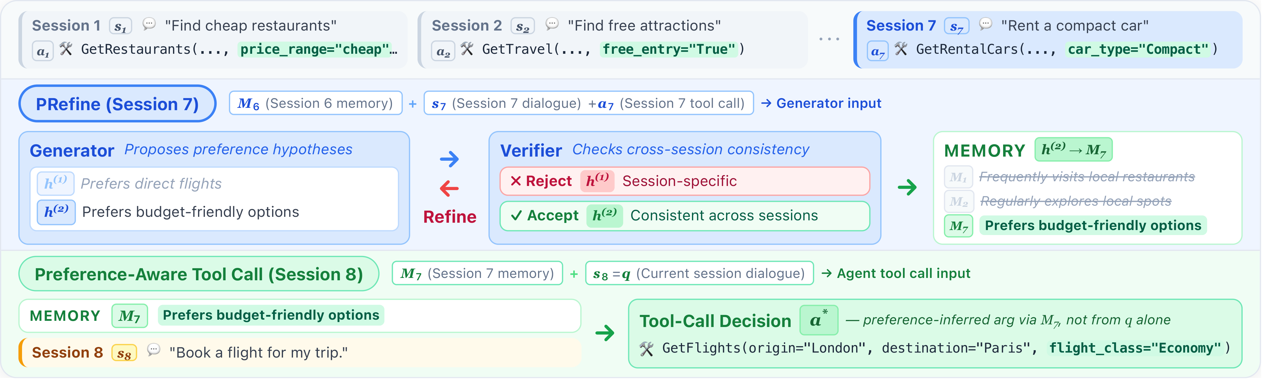 PRefine generate–verify–refine loop