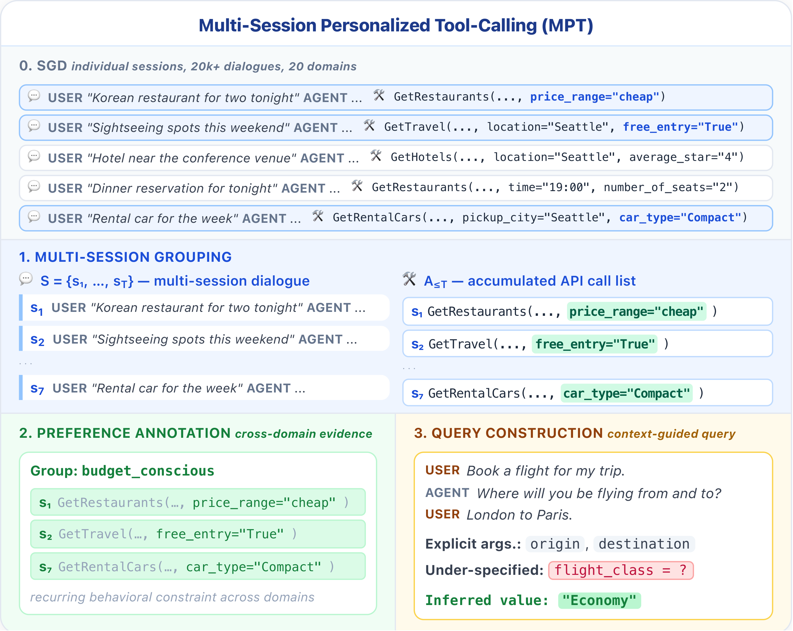 MPT construction pipeline