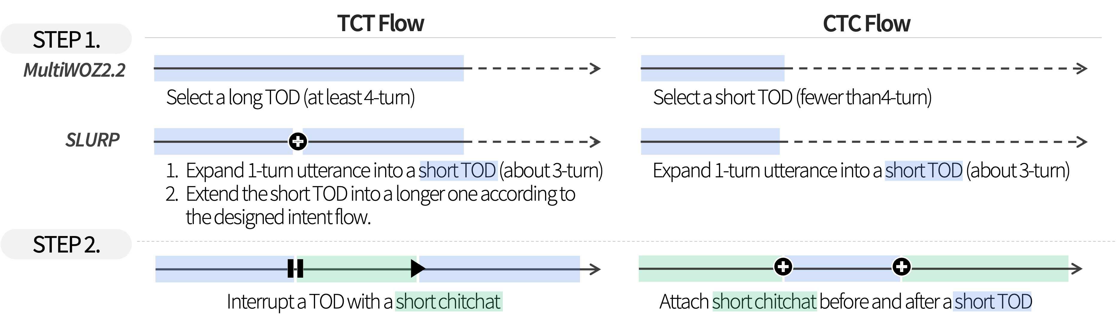 TACT construction flow