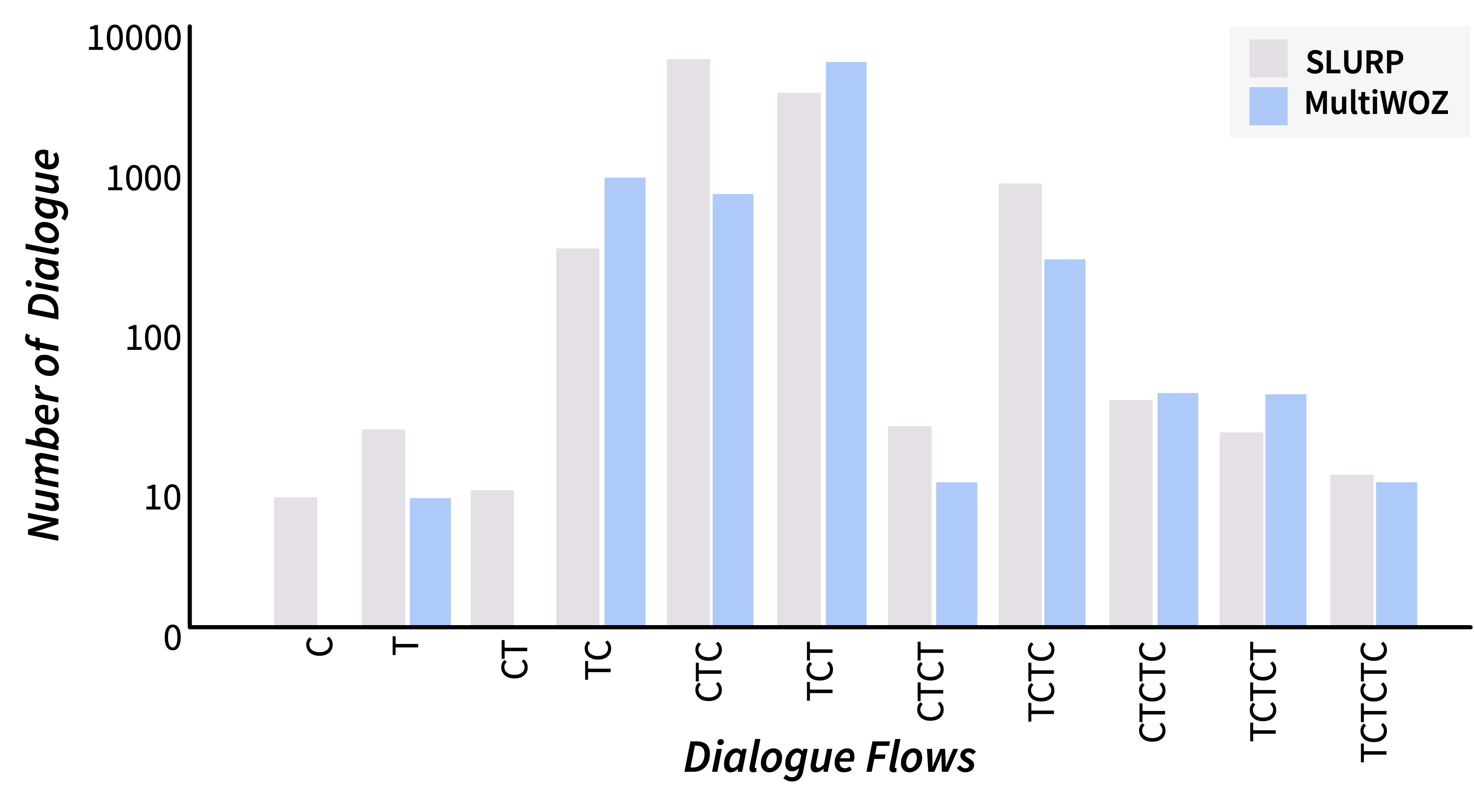 Dialogue flow distribution across datasets