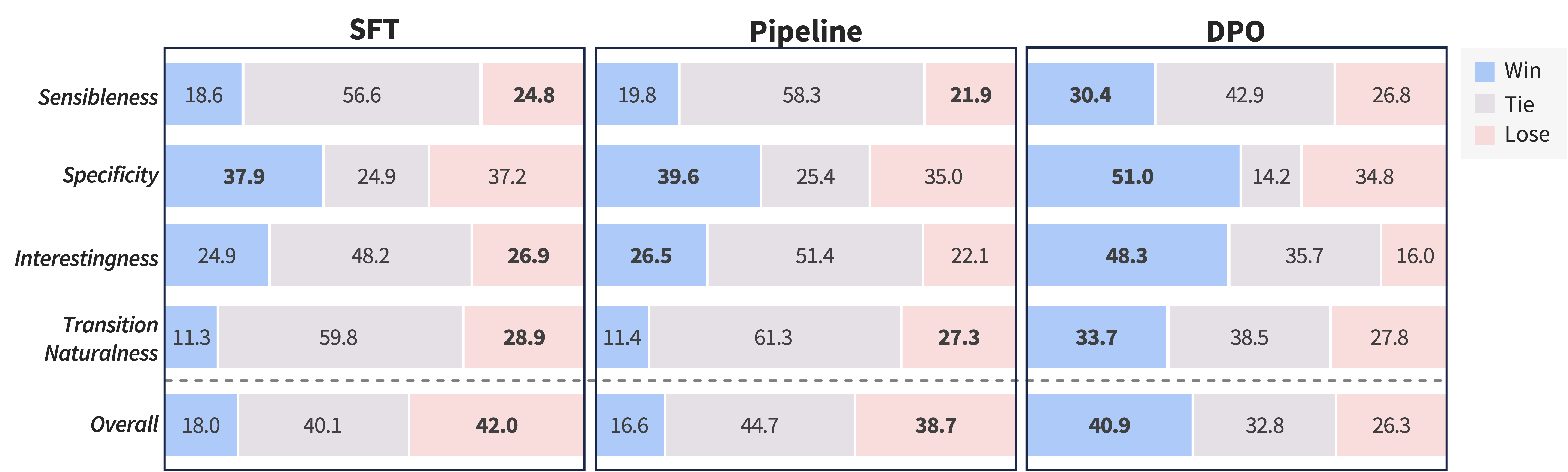 LLM-based evaluation results