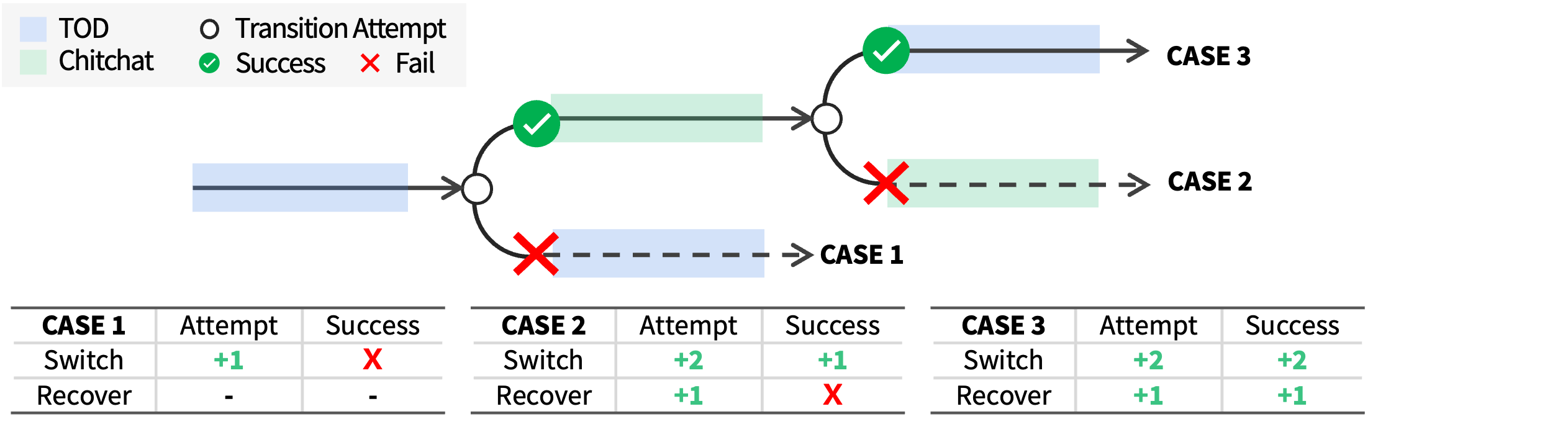 Switch and Recovery metrics