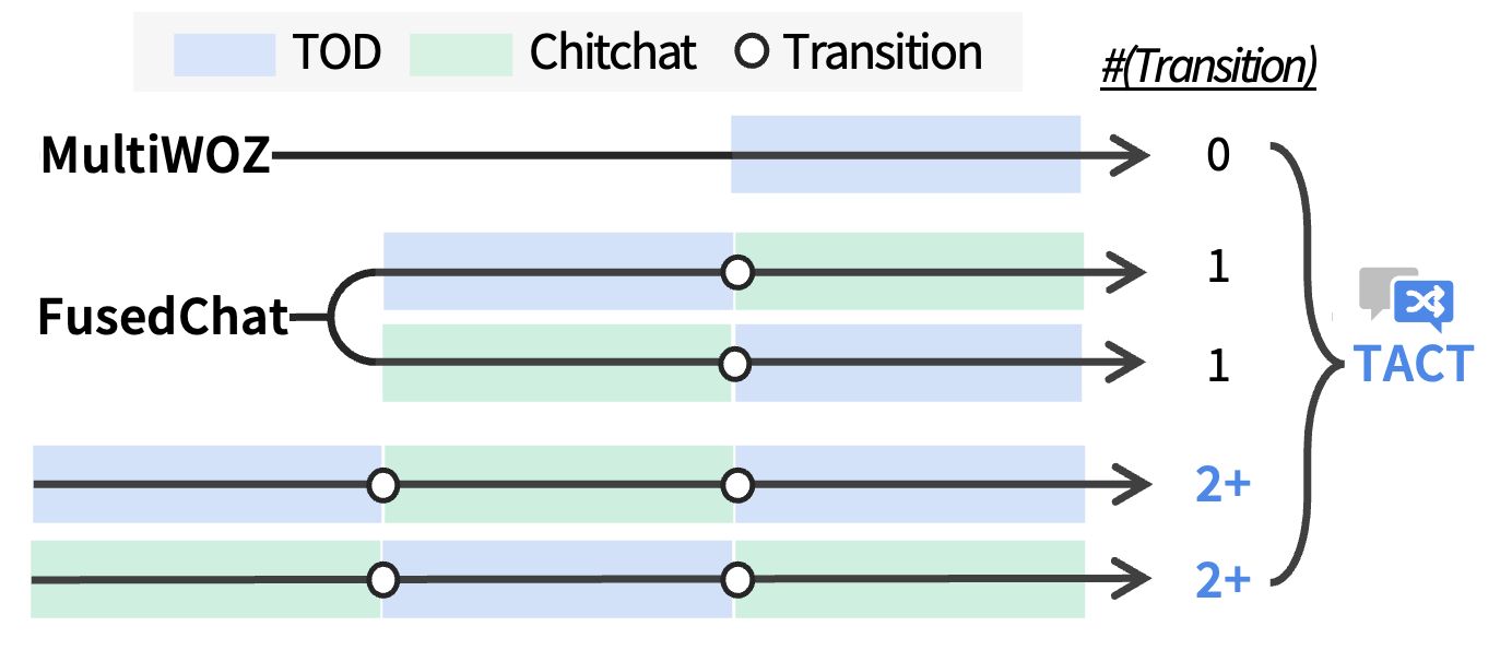 Dialogue flow comparison across TACT