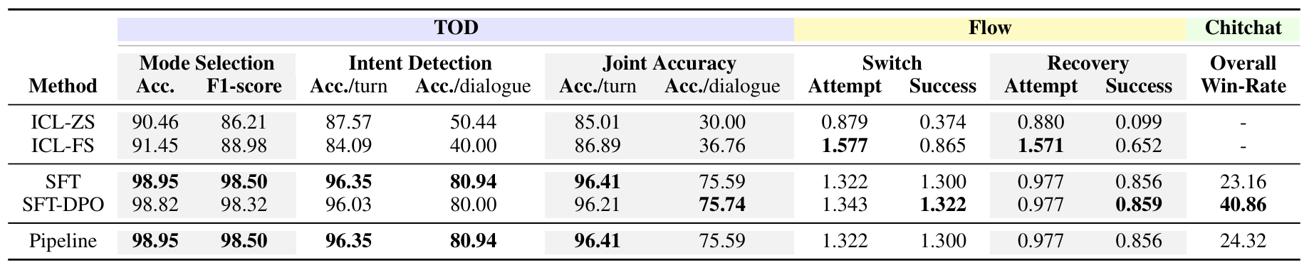 Comparison of modeling strategies